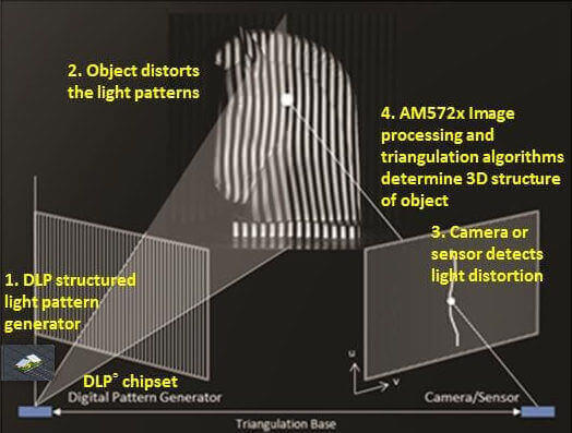 تکنولوژی اسکنر سه بعدی فتوگرمتری structured light