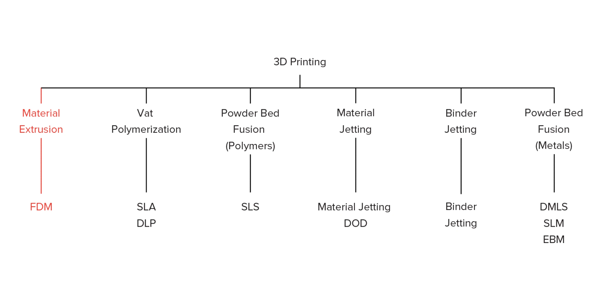 fdm-tree