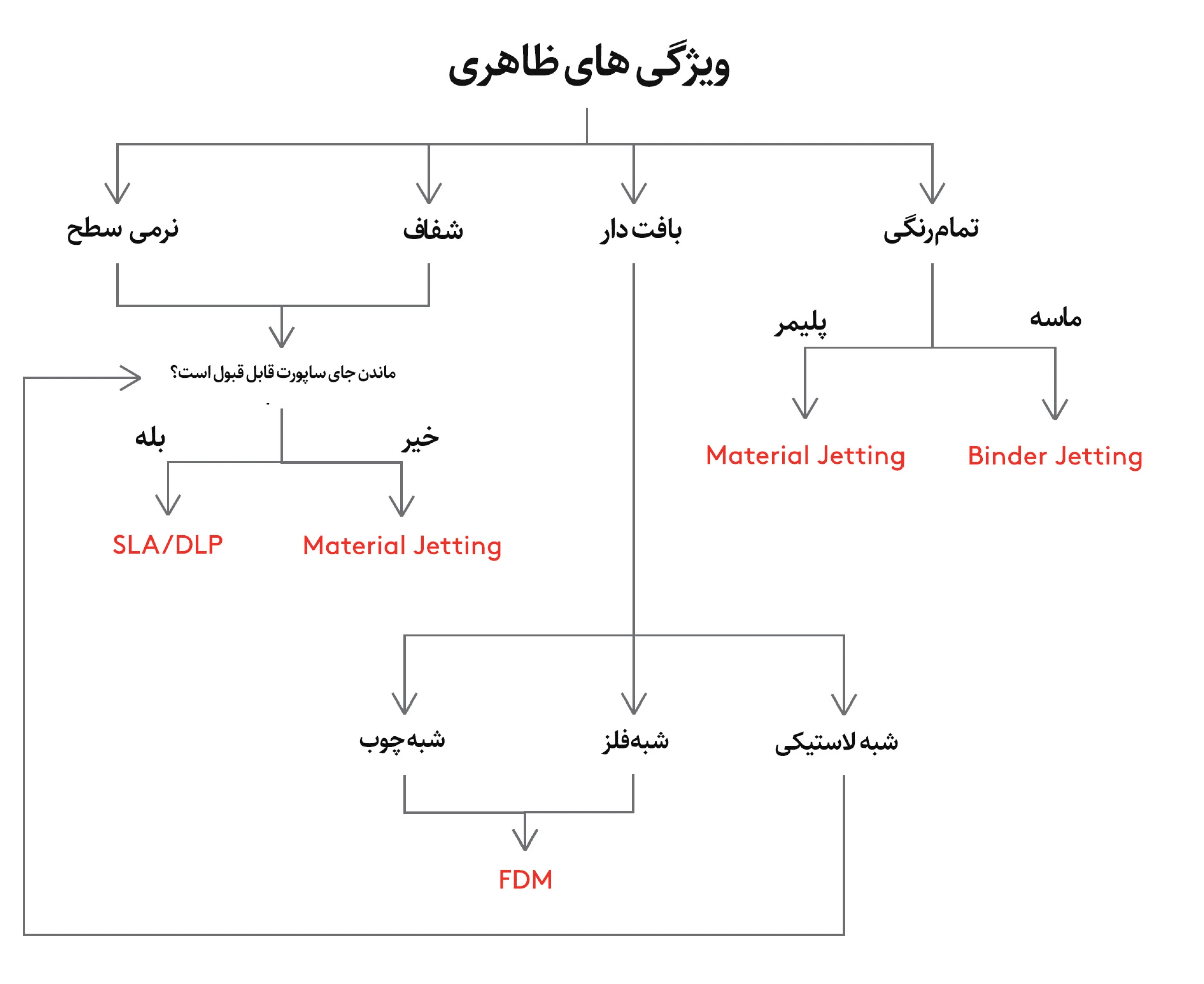 دسته-بندی-پرینتر-سه-بعدی-بر-اساس-ویژگیهای-ظاهری