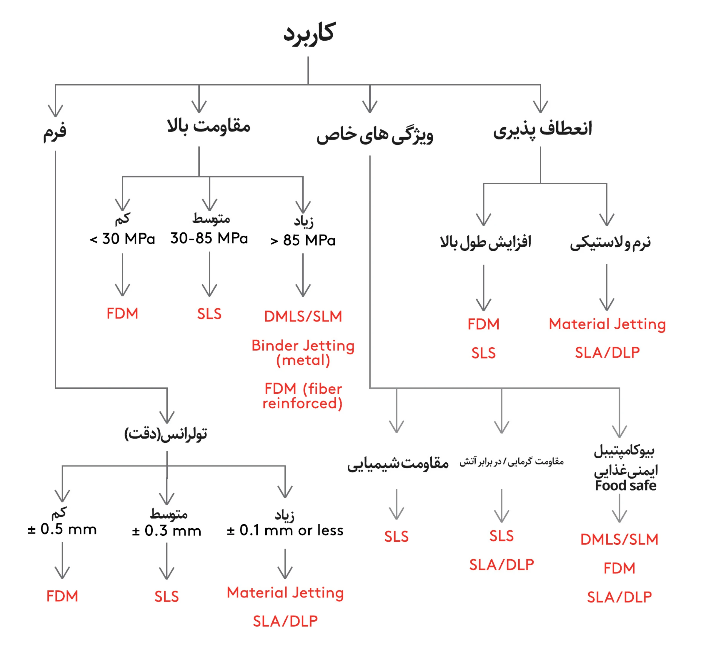 دسته-بندی-پرینترهای-سه-بعدی-بر-اساس-کاربرد