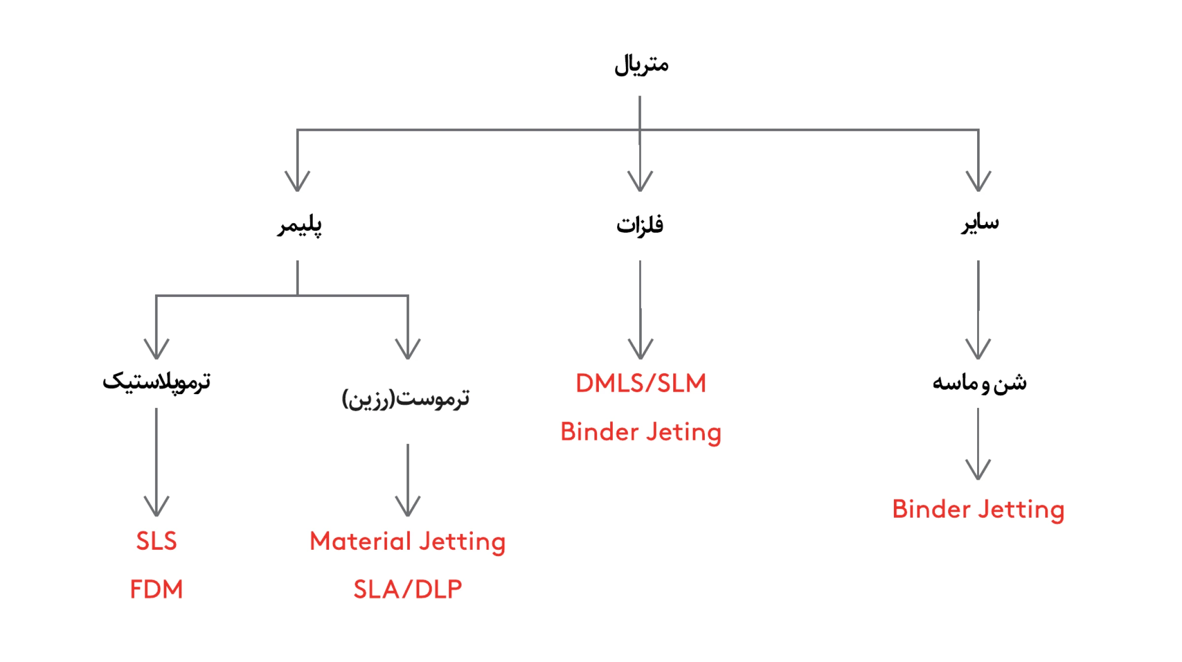 مواد-اولیه-پرینت-سه-بعدی