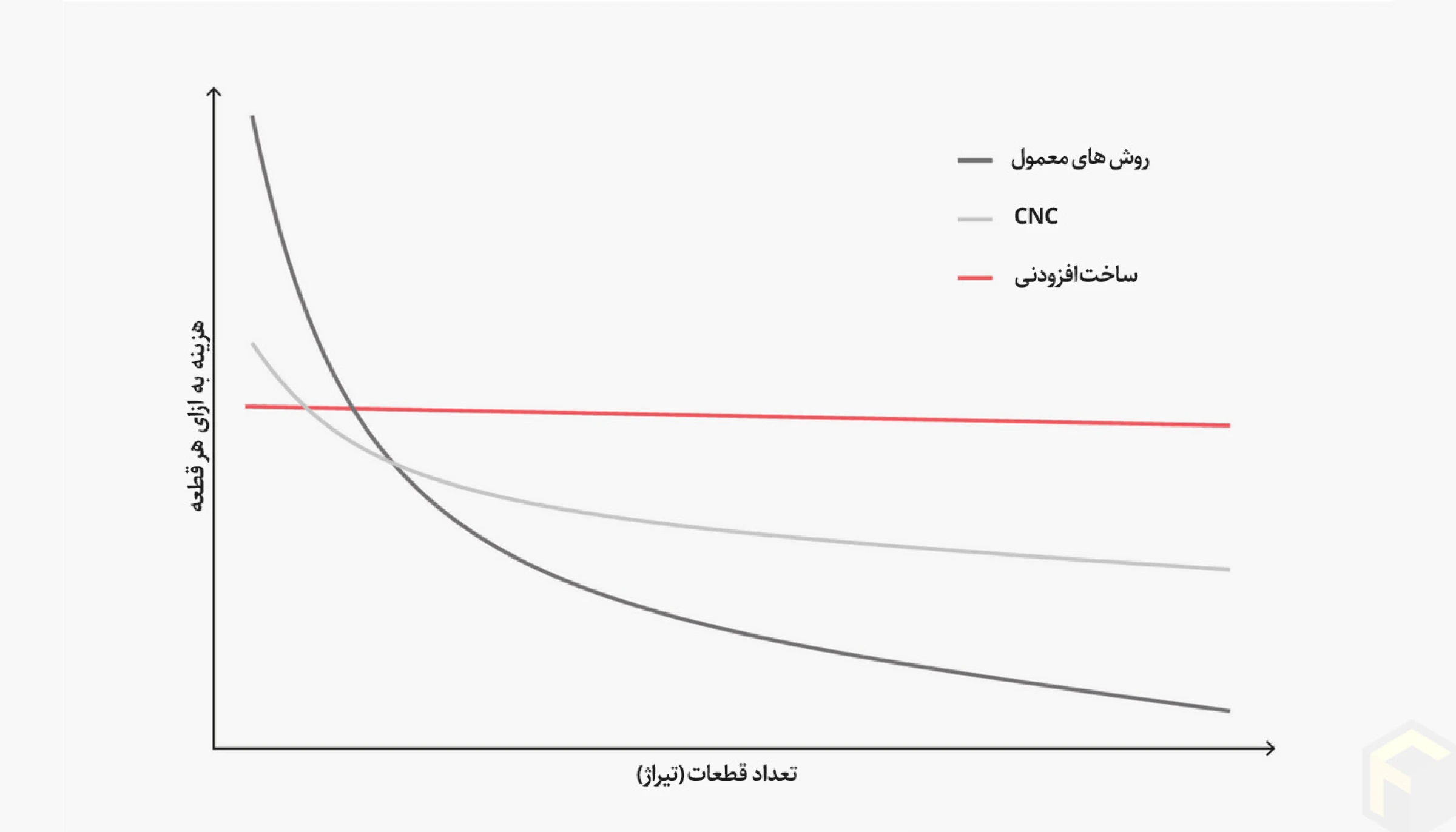 پرینت-سه-بعدی-cnc