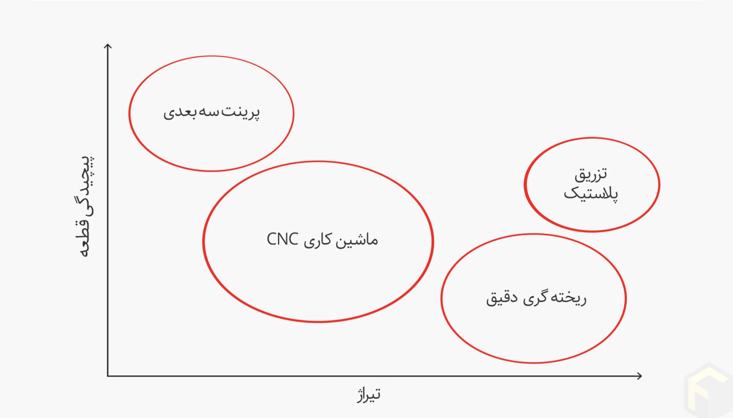 پرینت-سه-بعدی-ماشینکاری-CNC